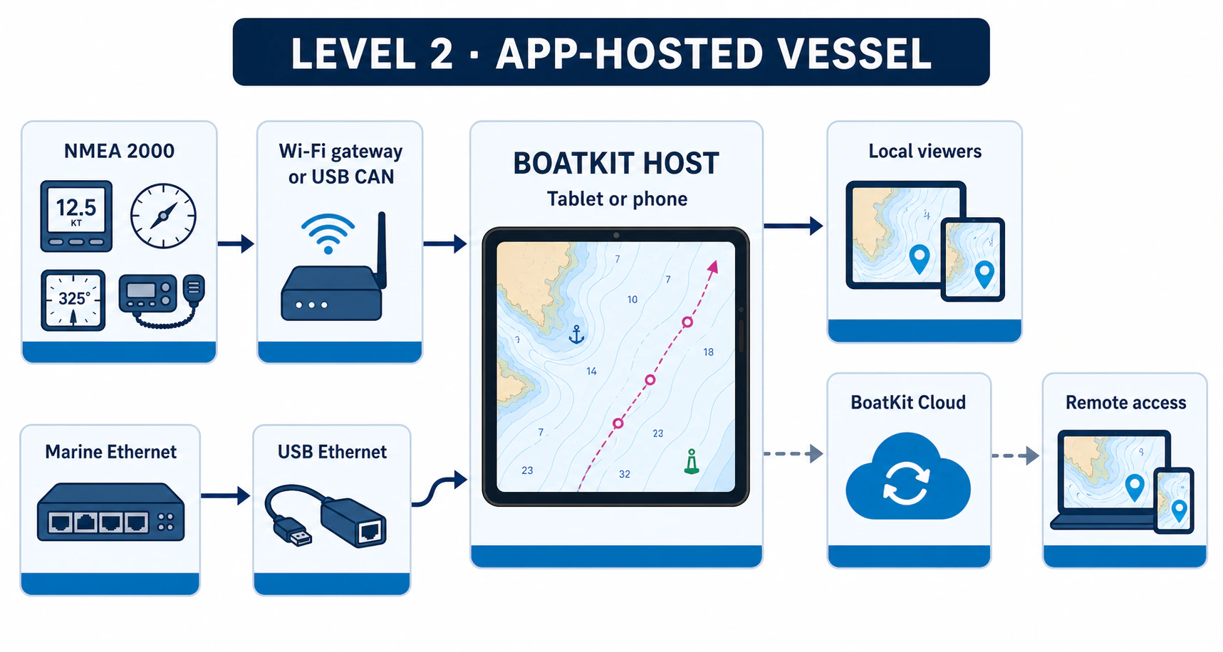 NMEA 2000 reaches an app-hosted tablet through a Wi-Fi gateway or USB CAN adapter, while a separate USB Ethernet adapter can reach a supported chartplotter network. Local viewers and BoatKit Cloud connect to the tablet.
