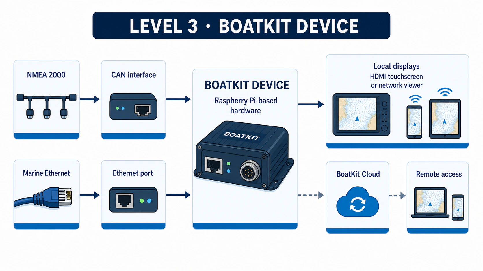 Dedicated Raspberry Pi-based BoatKit hardware connects to NMEA 2000 through a CAN interface and to marine Ethernet through a separate port. It can drive an attached HDMI touchscreen or serve network viewers locally, and can connect through BoatKit Cloud for remote access.