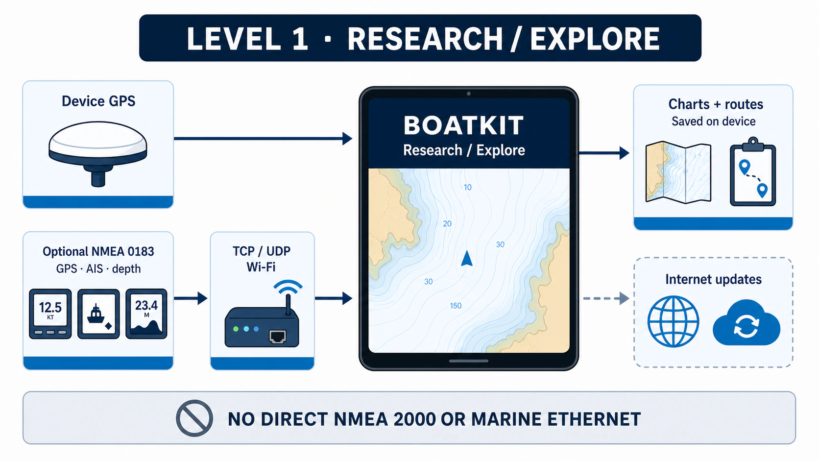 A mobile device's GPS feeds BoatKit Research and Explore. An optional NMEA 0183 TCP or UDP Wi-Fi gateway can also supply basic GPS, AIS, and depth data. Charts and routes stay on the device, with internet used for optional updates. NMEA 2000 and marine Ethernet are not connected directly.